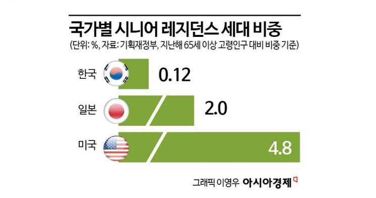 토지·건물 사용권만 있으면 실버타운 운영한다(종합)