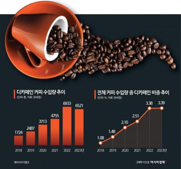 카페인 수혈 외치던 커피공화국…디카페인 커피 급부상