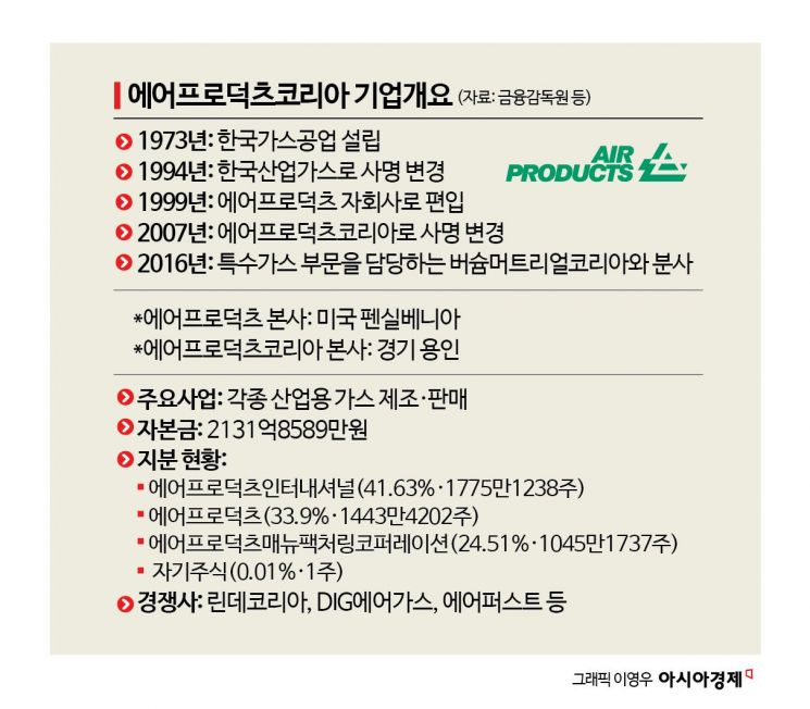 [M&A알쓸신잡]에어프로덕츠코리아 매물로…산업가스 시장 주목하는 큰손들
