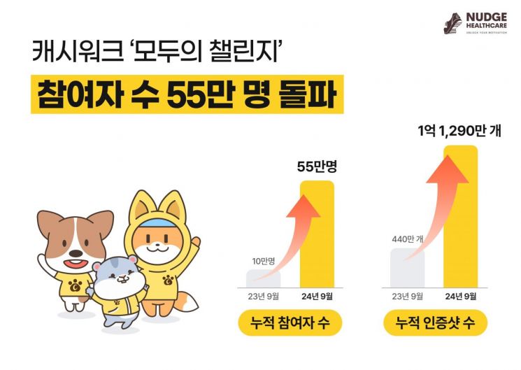 넛지헬스케어 캐시워크 모두의 챌린지 참여자 55만명 돌파
