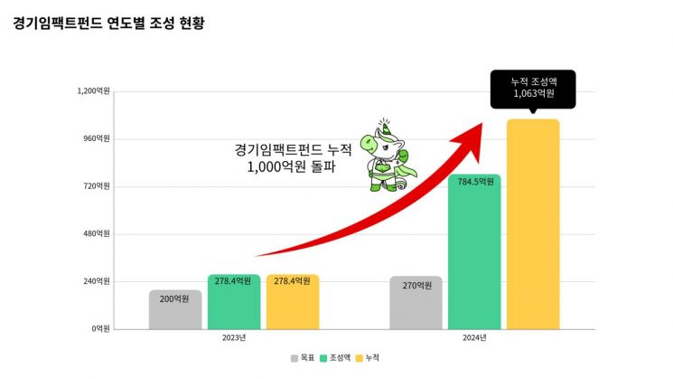 사회적경제조직 투자 경기임팩트펀드 1천억 돌파