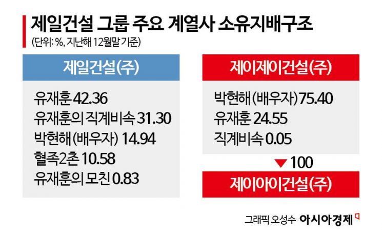벌떼입찰로 총수일가 회사 일감 몰아줘…제일건설에 과징금 97억
