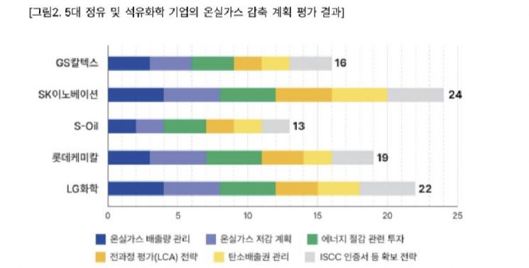 SK이노베이션, 온실가스 감축계획 1위…에쓰오일 최하점