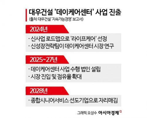 [단독]대우건설 데이케어센터 사업 진출…시니어 공략하는 건설사들