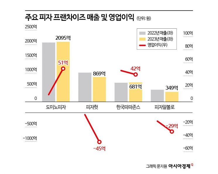 햄버거 토핑과 소스로 가성비 잡았다…맘스피자 폭풍성장