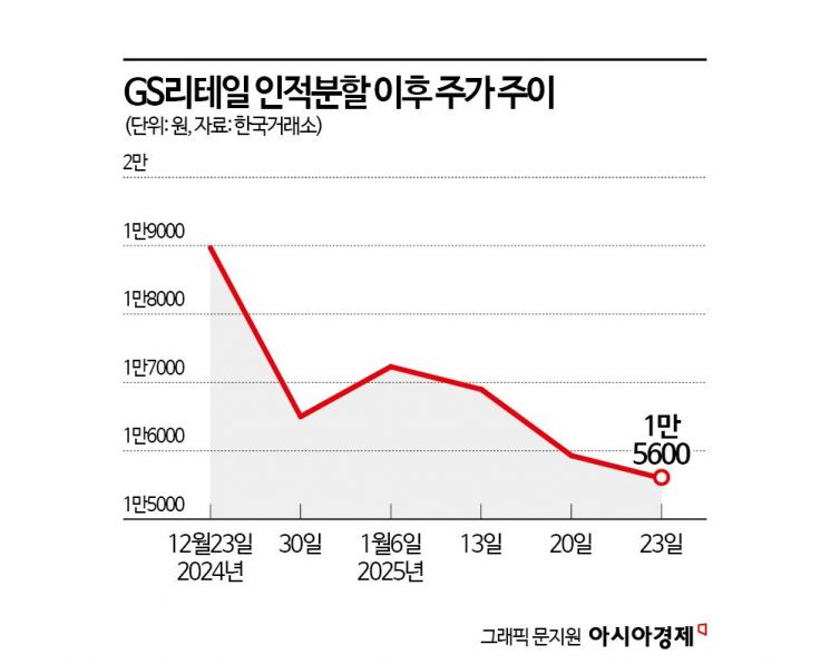 인적분할 한달 GS리테일·GS피앤엘, 나란히 신저가