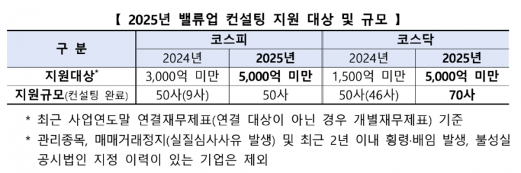 한국거래소, 중소 상장사 대상 밸류업 컨설팅 확대한다