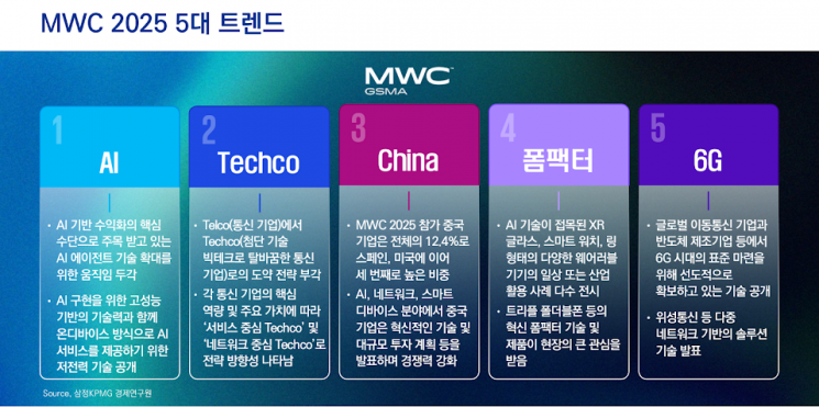 삼정KPMG MWC 2025서 통신사들 빅테크 전환 주목