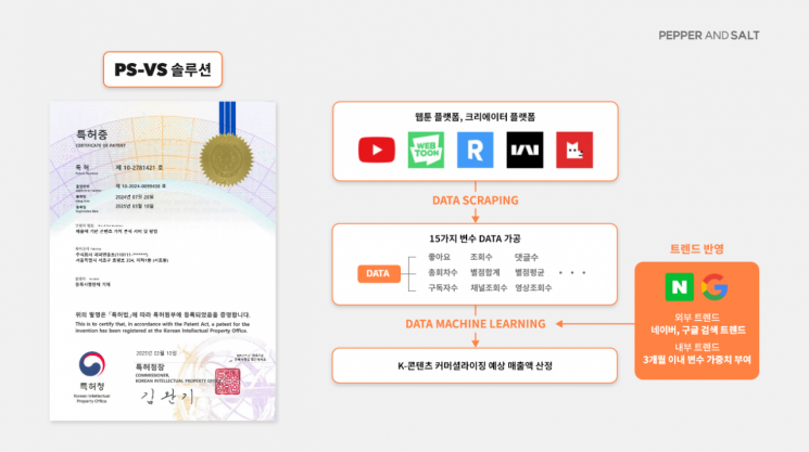 페퍼앤솔트, ‘K-콘텐츠 가치분석 솔루션’ 특허등록 완료