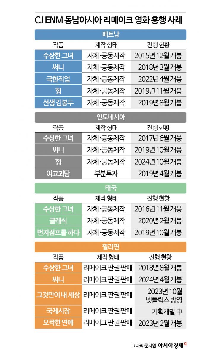 동남아 영화 제작해 글로벌 시장 겨냥[K콘텐츠의 미래⑤]