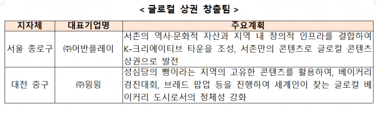 중기부, 글로컬 상권·로컬브랜드 창출 사업 8개팀 선정