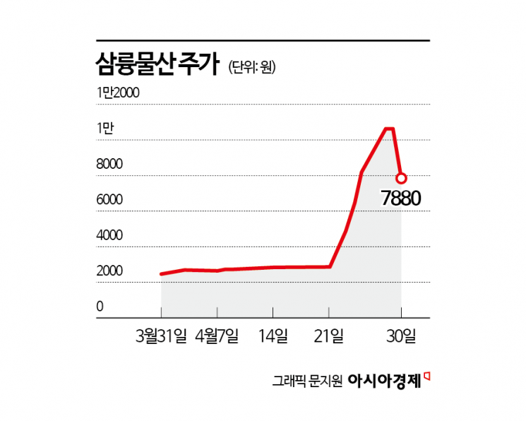 삼륭물산, 하루 변동폭 43%…정치 테마주 쫓다 쪽박