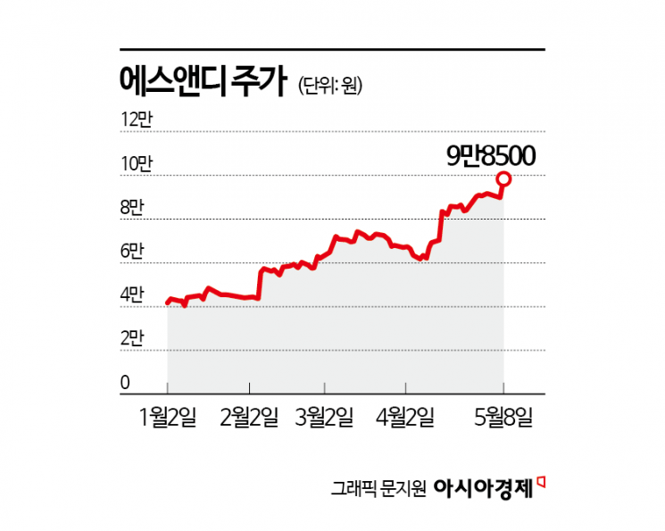성공 신화 불닭볶음면 파트너 에스앤디, 올 들어 기업가치 2배 상승