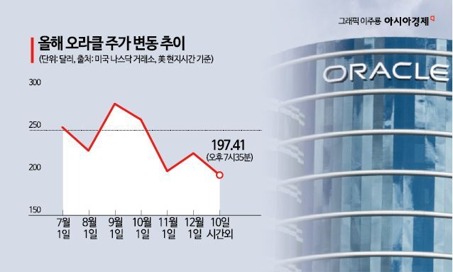 'AI 지표' 오라클 예상치 밑돈 실적…다시 불붙는 'AI 거품론'