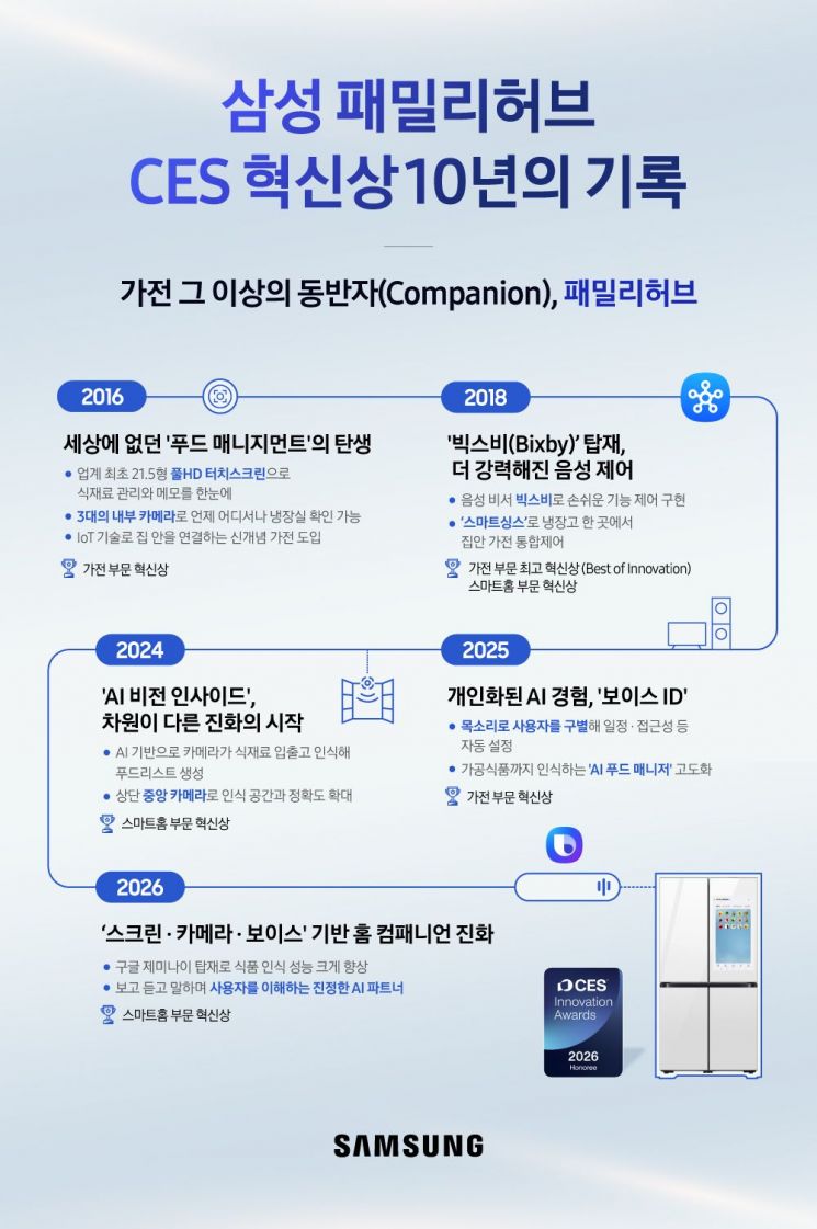 CES 혁신상 무려 13개…삼성전자, '패밀리허브 냉장고'의 혁신 역사 총정리