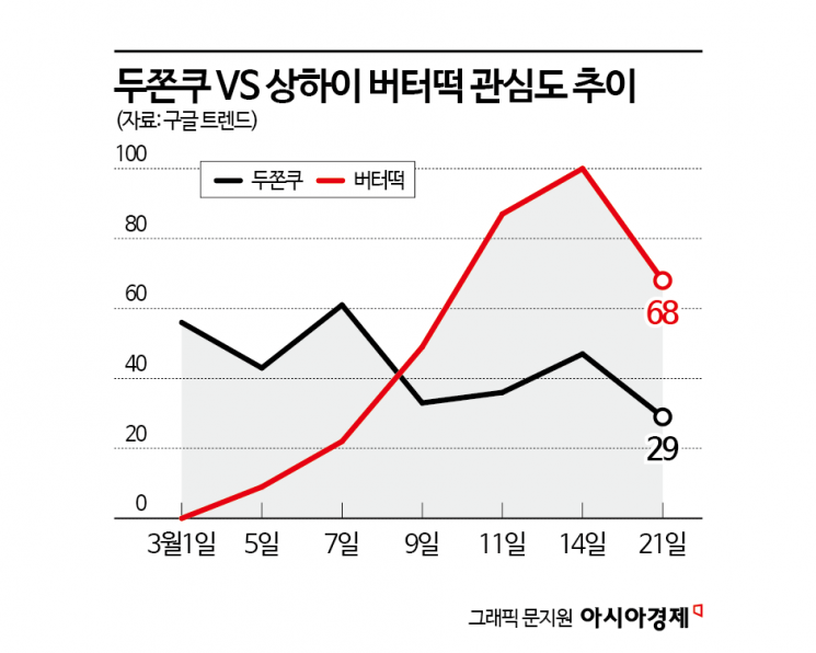 두쫀쿠 밀어낸 '버터떡'…SNS 타고 'C-푸드' 공습