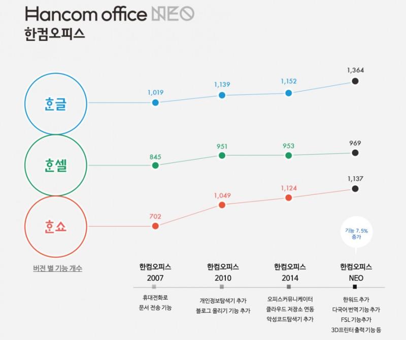 ‘한글’부터 ‘엑셀’까지 하나로…‘한컴오피스 네오’ 출시