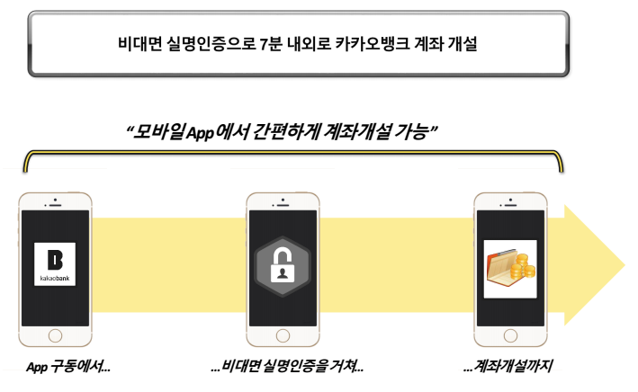 카카오뱅크·케이뱅크 출범…24시간 365일 은행 뜬다