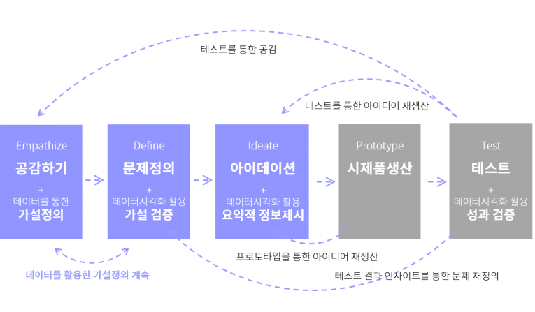 데이터로 보는 디자인씽킹, 무엇이 다를까
