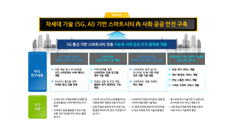 세인트시큐리티, 5G 기반 스마트시티 보안 기술 개발한다