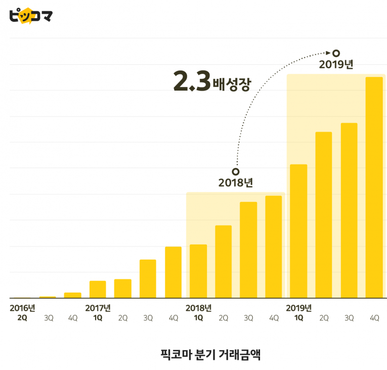 카카오재팬 만화플랫폼 픽코마, 올해 흑자전환 가능