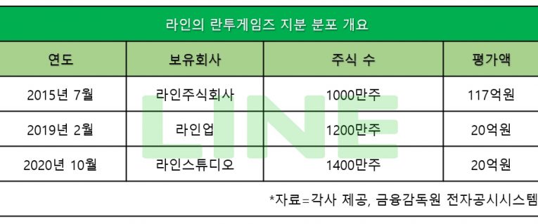 [넘버스] 라인은 왜 란투게임즈 지분을 옮겼을까