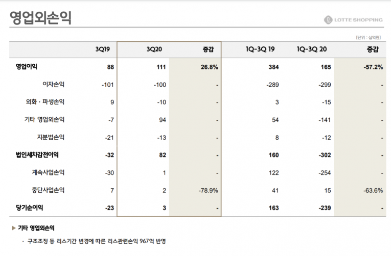 롯데쇼핑, ‘이자’ 낼 돈도 못 벌었다