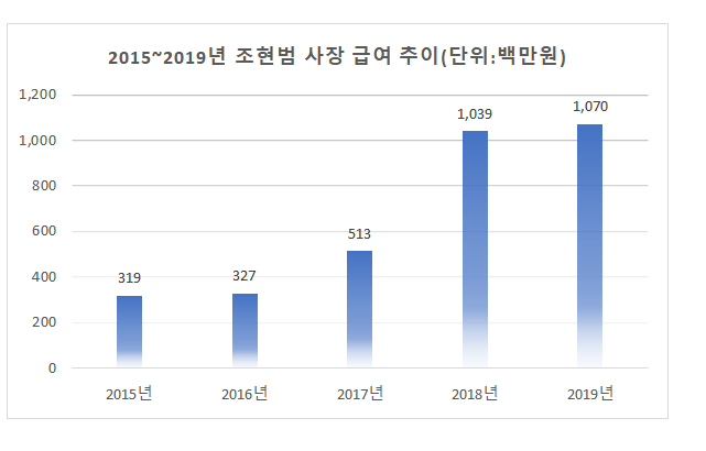 [넘버스]한국타이어, 눈이와도 비가와도 경영진 급여는 올랐다