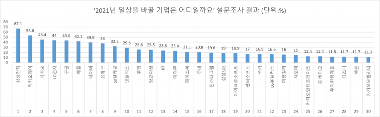 [2021 테크체인저]①삼성전자? 네이버?...내년엔 누가 우리 일상을 바꾸어 놓을까