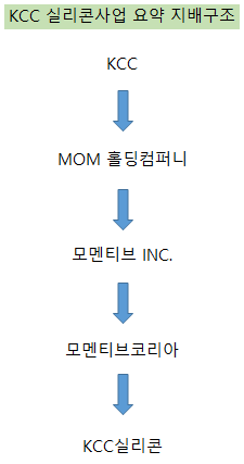 KCC, 실리콘 사업 통합…적자 모멘티브 도움 될까