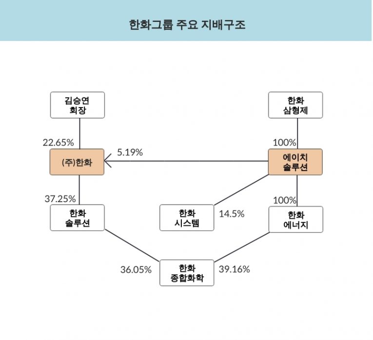 [넘버스]에이치솔루션, (주)한화 지분 매입 배경은