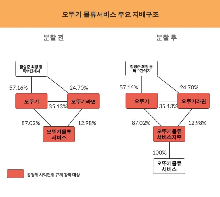 [넘버스]오뚜기 물류회사 물적분할, 공정위 규제 피하기 꼼수?