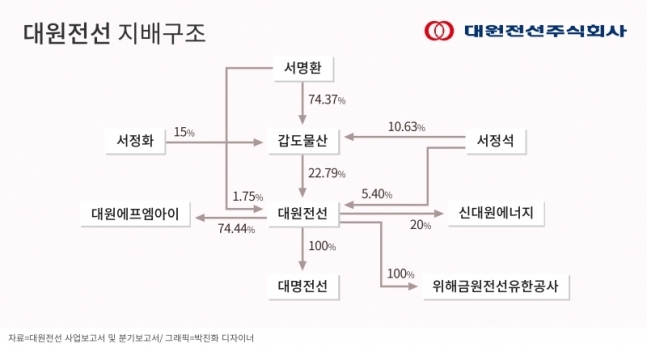 서정석 대원전선 전무, 2주 만에 또 100만주 매도