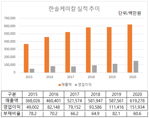 한솔케미칼, 전기차 배터리 음극재 사업 진출…850억 투자