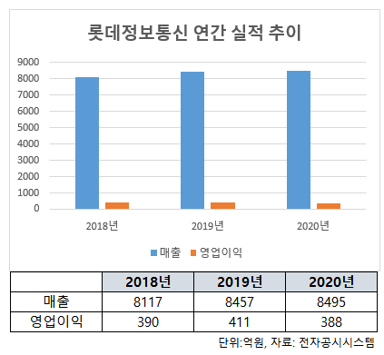 [넘버스]CES 데뷔 롯데정보통신, 메타버스로 매출 정체 탈출?