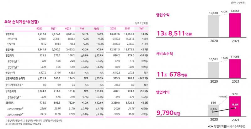 [넘버스]뿌리 깊은 통신사업자 LG유플러스...탈통신 문제 없나