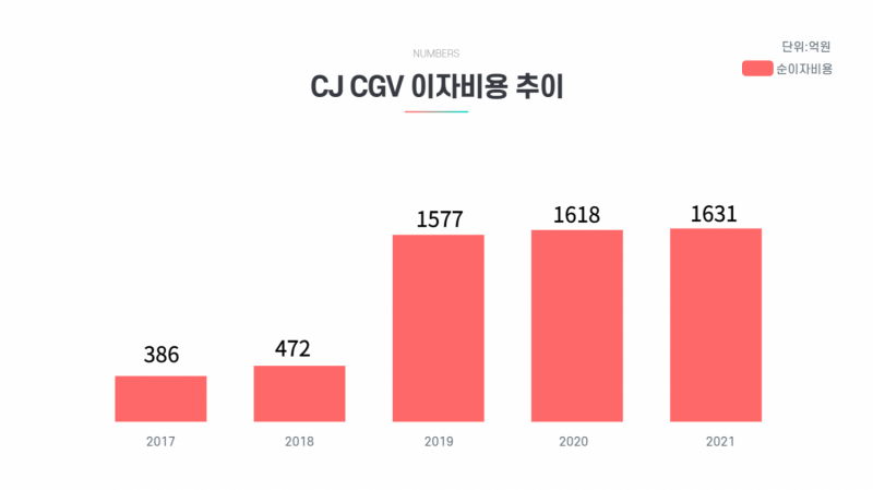 CJ 지원 받은 CGV…높은 이자부담은 여전
