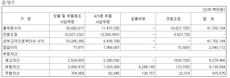 현대모비스, AS·모듈 사업 분할 검토...지배구조 개편 재추진 임박
