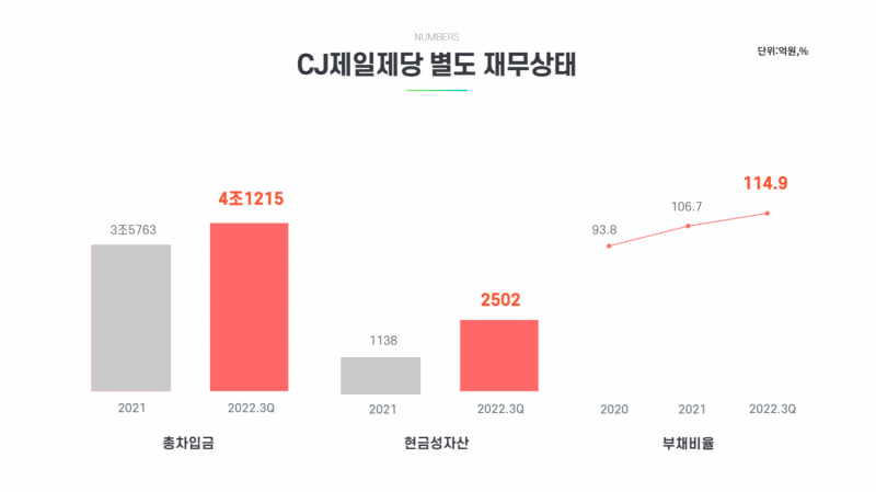 [갈림길 선 CJ]②유연과 위험 사이...CJ제일제당, 서울대 출신 CFO 3인방 재무전략은