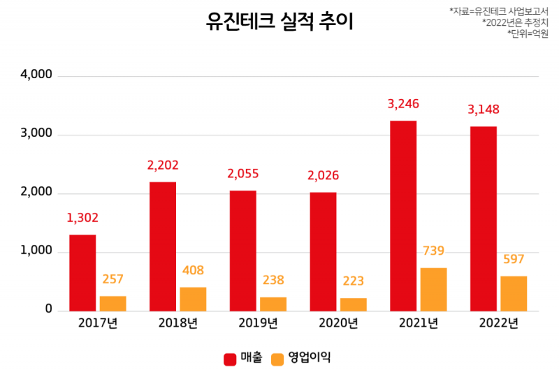 유진테크, 반도체 불황에 ‘주춤’…올해 삼성전자 덕 볼까?