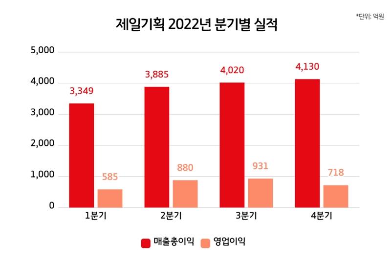지난해 20%대 성장률 기록한 제일기획, 올해는?