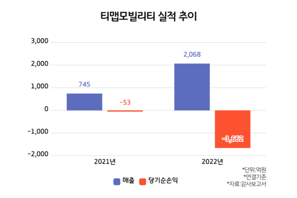 SK스퀘어 핵심 티맵모빌·11번가·원스토어, 매출 늘어도 순손실 눈덩이…왜?