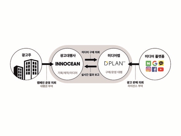 이노션 품에 안긴 디플랜360, 전통 미디어렙사와 다르다 외친 이유는