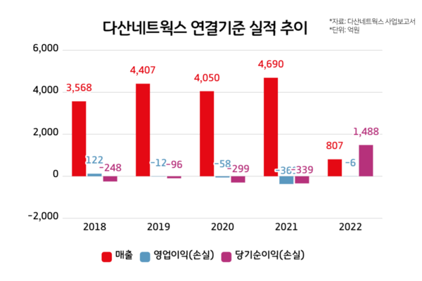 다산네트웍스, 재무 효율화 안간힘…우크라 재건 덕 볼까[통신 강소 모니터]