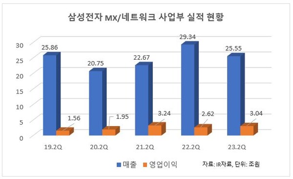삼성전자, 2Q 모바일 매출 줄었지만…하반기 Z플립5·폴드5로 승부수