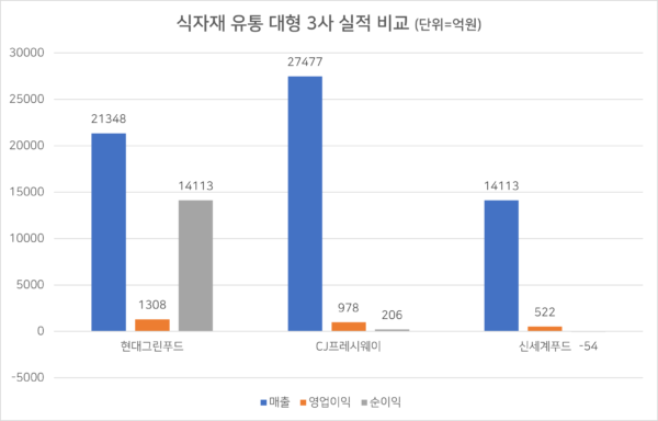 지배구조 개편으로도 못 말리는 현대그린푸드 저평가 원인은? [넘버스 I 투자생각]
