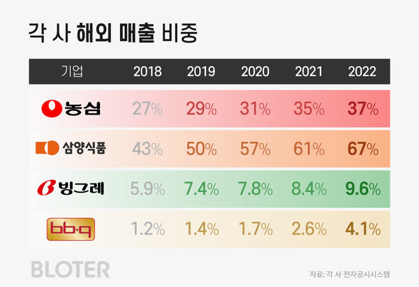 [K푸드 글로벌 정복기]① 해외로 뻗어나가는 K푸드…맞춤형 수출 전략 通했다