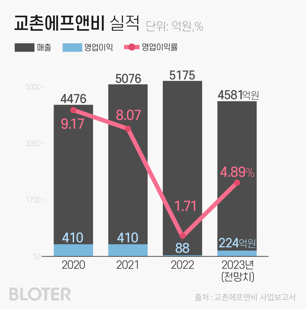 치킨값 2만 3000원까지 올렸지만 매출은 하락한 교촌치킨의 가격 인상 딜레마