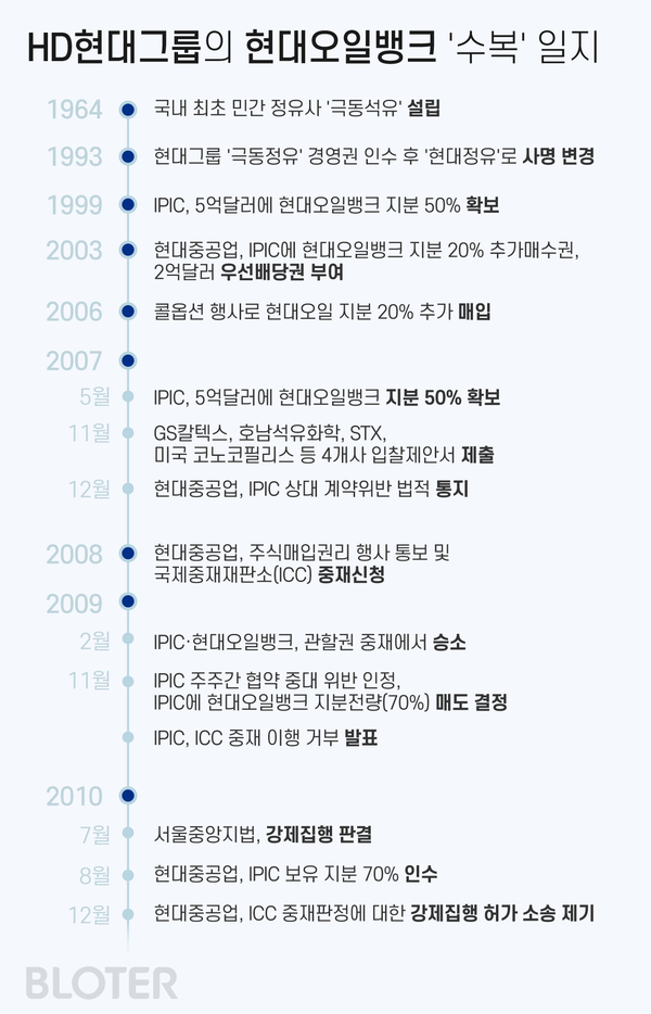 [현대오일뱅크 톺아보기]① 왜 HD현대의 아픈 손가락 됐나