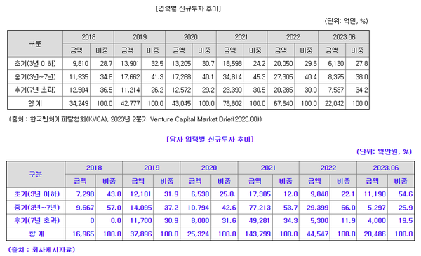 캡스톤파트너스, 증권신고서 정정 초기투자 리스크 해소 안간힘 [넘버스]